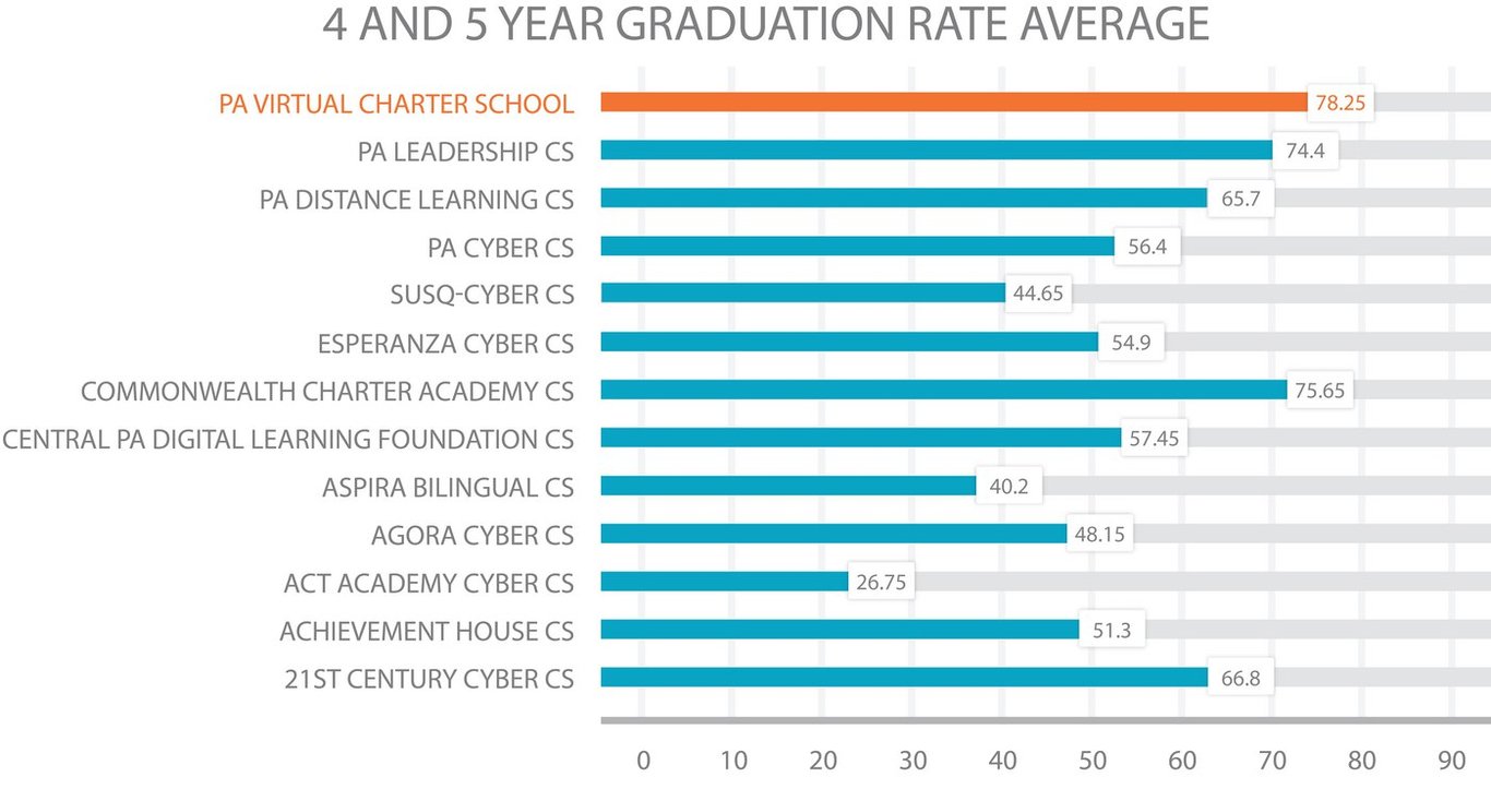 The Ultimate Guide To Attending A Cyber Charter School In Pa - pa cyber school 4 and 5 year graduation rate comparison