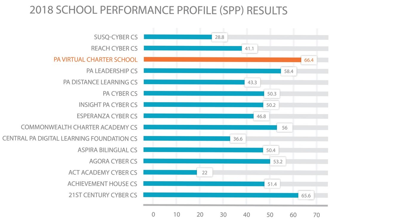 The Ultimate Guide To Attending A Cyber Charter School In Pa - 2018 school performance profile spp results per pennsylvania department of education