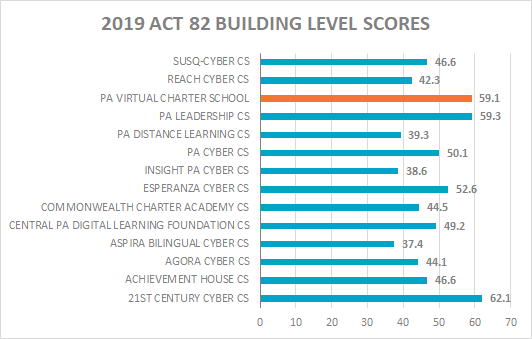 Act 82 - 2019