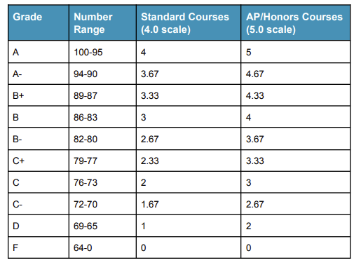 Grading Scale & GPA